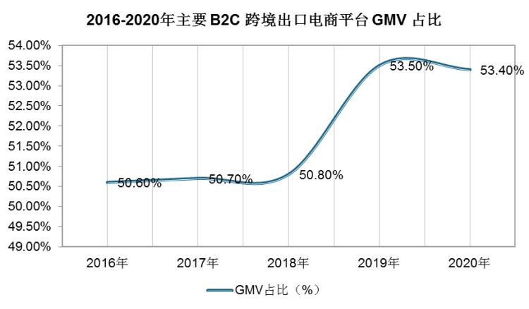 根据艾瑞咨询研究,2020年,主要b2c跨境出口电商平台gmv占比为750_438