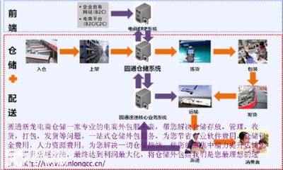 【6图】双ERP系统支持, 欢迎各大电商来电咨询-萝岗仓库-广州厂房出租网